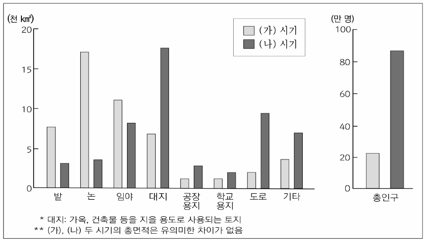 자료는 ○○시의 용도별 토지 이용과 총인구를 나타낸 것이다. (가) 시기와 비교한 (나) 시기의 상대적 특징으로 옳지 않은 것은?