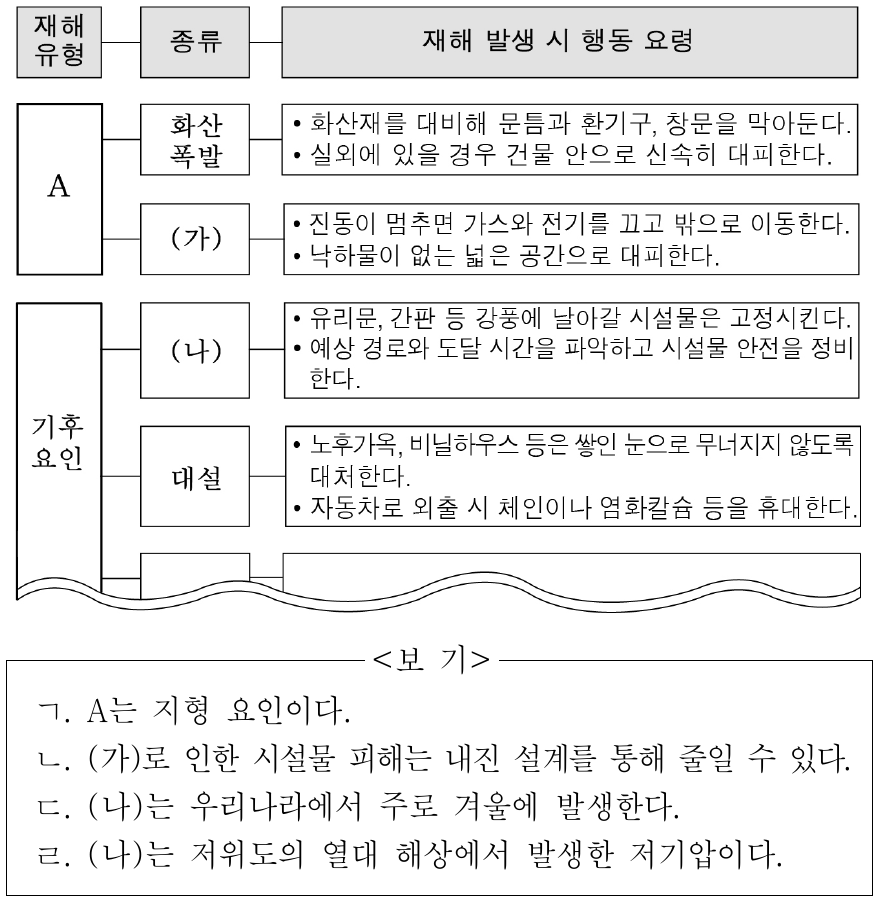 자료는 자연 재해를 유형에 따라 구분한 것이다. 이에 대한 옳은 설명만을 <보기>에서 있는 대로 고른 것은? (단, (가), (나)는 각각 지진, 태풍 중 하나이다.)