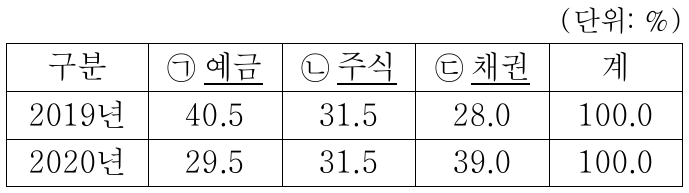 표는 갑이 보유하고 있는 금융 자산의 비중 변화를 나타낸 것이다. 이에 대한 설명으로 옳은 것은?