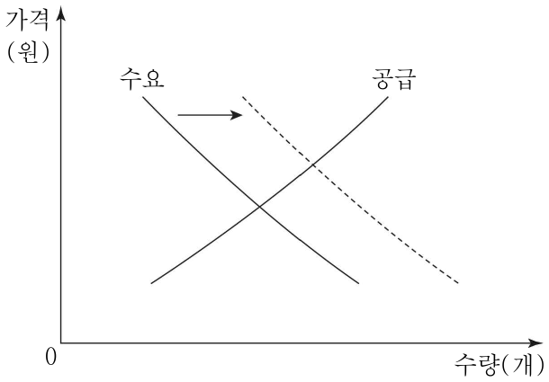 그림은 빵 시장의 변화를 나타낸 것이다. 이에 대한 설명으로 옳은 것은? (단, 떡은 빵의 대체재이다.)