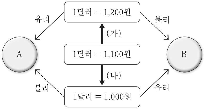 그림은 원 / 달러 환율의 변동 (가), (나)에 따른 경제 주체 A, B의 유ㆍ불리를 나타낸 것이다. 이에 대한 설명으로 옳은 것은?