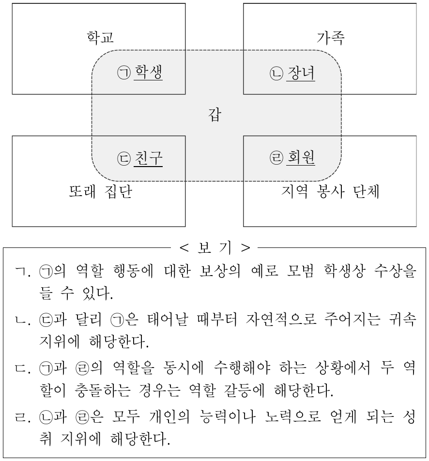 그림에서 ㉠ ~ ㉣은 갑이 자신의 소속 집단에서 차지하고 있는 지위를 나타낸 것이다. 이에 대한 옳은 설명만을 <보기>에서 고른 것은?