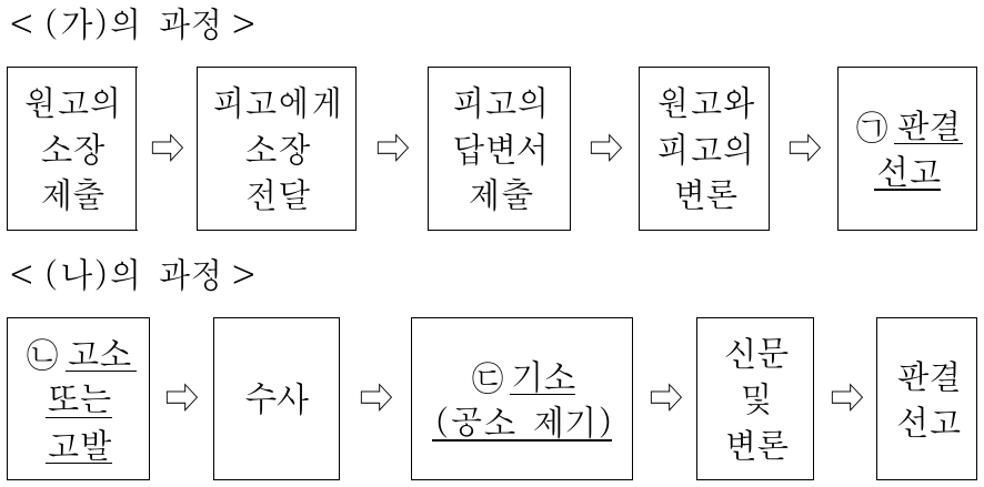 그림에 대한 설명으로 옳은 것은? (단, (가), (나)는 각각 민사 소송, 형사 소송 중 하나이다.)
