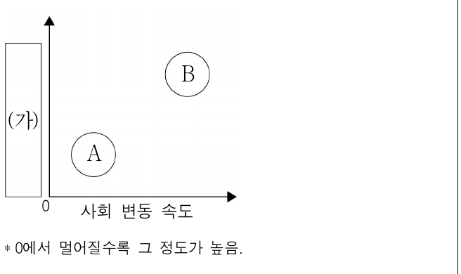 그림은 A, B 사회의 일반적인 특징을 비교한 것이다. 이에 대한 설명으로 옳은 것은? (단, A, B는 각각 산업 사회, 정보 사회 중 하나임.)