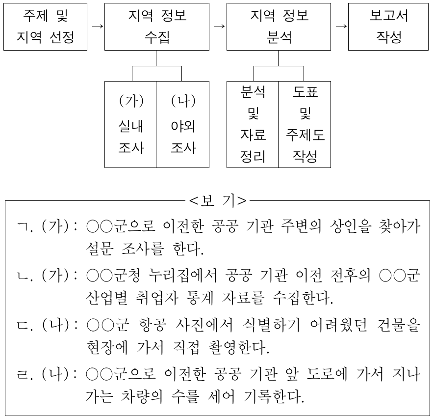 ‘공공 기관 이전에 따른 ○○군의 변화’를 주제로 지역 조사를 하고자 한다. (가), (나) 단계에 해당하는 활동으로 옳은 것만을 <보기>에서 있는 대로 고른 것은?