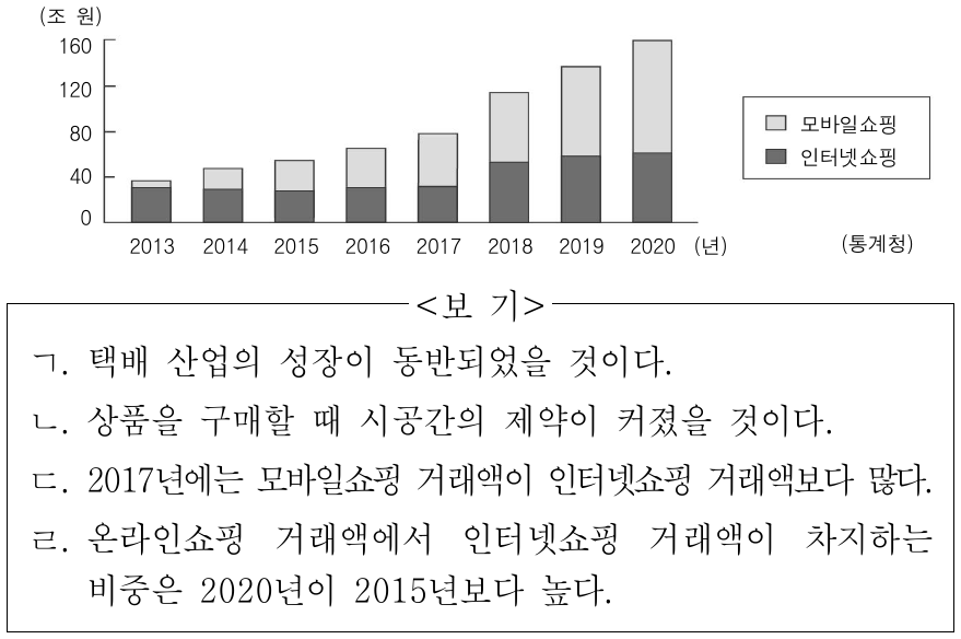 그래프는 온라인쇼핑의 판매 매체별 거래액 변화를 나타낸 것이다. 이에 대한 분석 및 추론으로 옳은 것만을 <보기>에서 고른 것은? (단, 온라인쇼핑은 모바일쇼핑과 인터넷쇼핑으로만 구분함.)