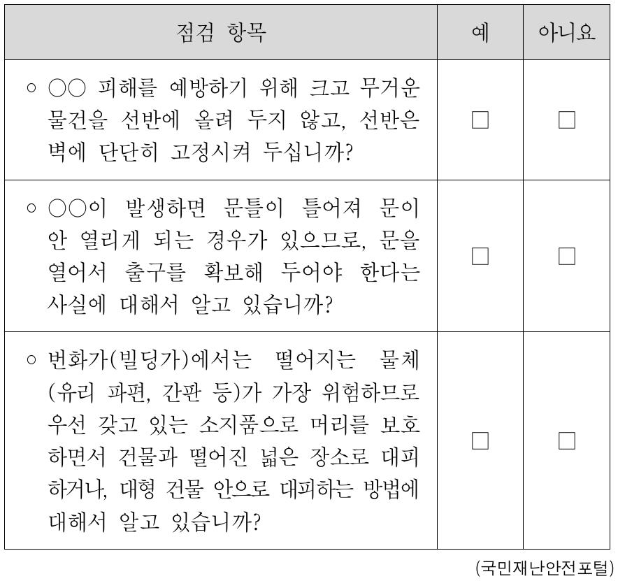 다음은 어떤 자연재해를 대비한 개인 안전 점검표의 일부이다. 이 자연재해에 대한 설명으로 가장 적절한 것은?