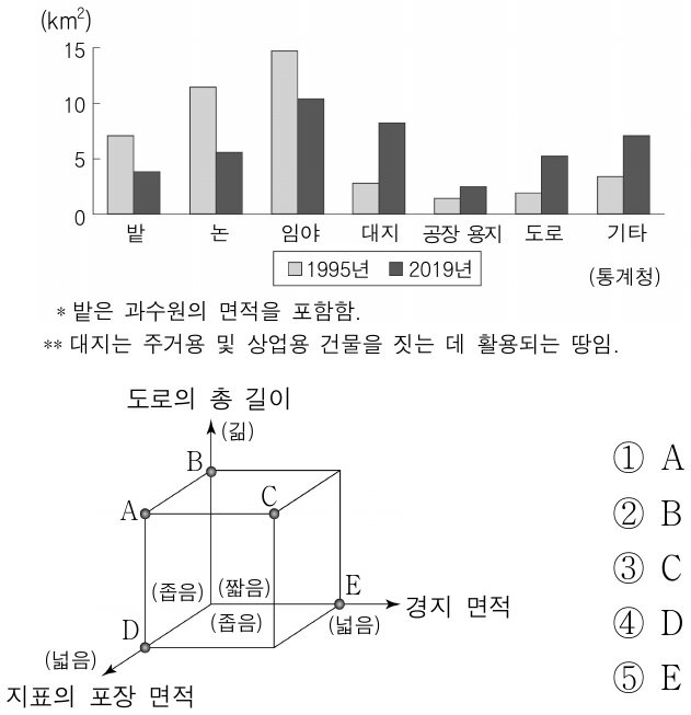 그래프는 우리나라 ○○시의 용도별 토지 면적 변화를 나타낸 것이다. 1995년과 비교한 2019년의 상대적 특징을 그림의 A ~ E에서 고른 것은? (단, ○○시의 연도별 총면적은 유의미한 차이가 없음.)