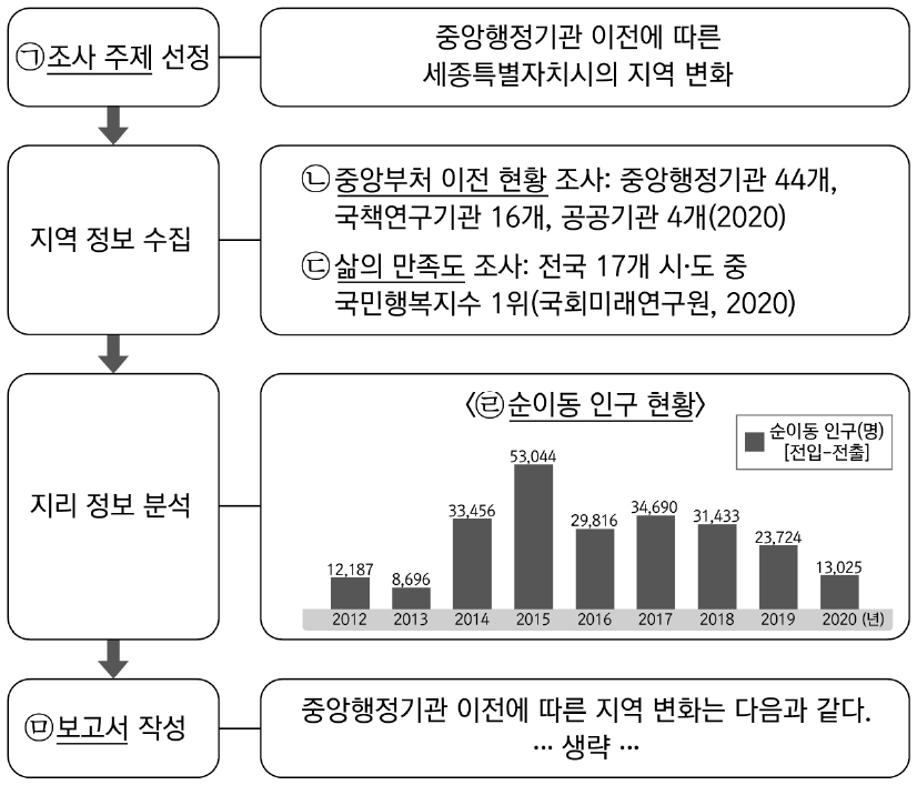 다음은 학생의 지역 조사 활동 과정을 나타낸 것이다. 밑줄 친 ㉠～㉤에 대한 설명으로 옳지 않은 것은?