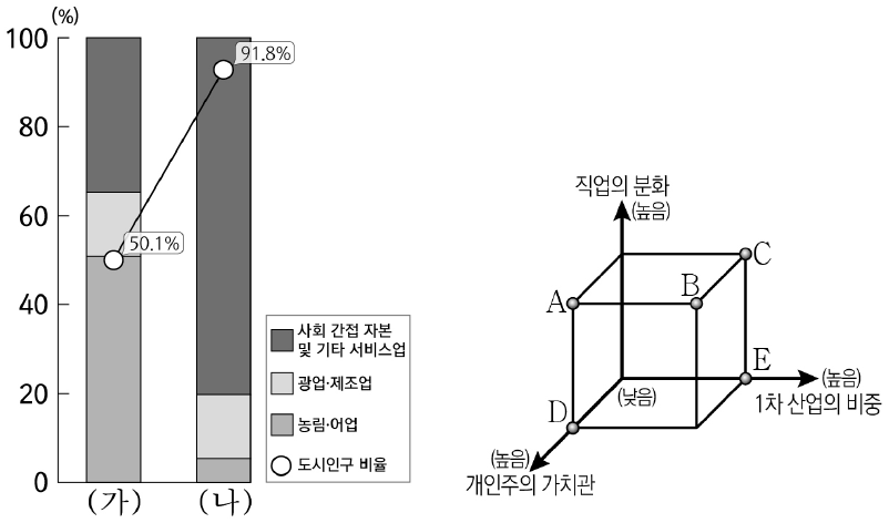 그래프는 두 시기의 우리나라 산업별 종사자 현황과 도시인구 비율을 나타낸 것이다. (가)에 대한 (나)의 상대적 특성을 그림의 A～E에서 고른 것은? (단, (가), (나)는 1970년, 2019년 중 하나이다.)