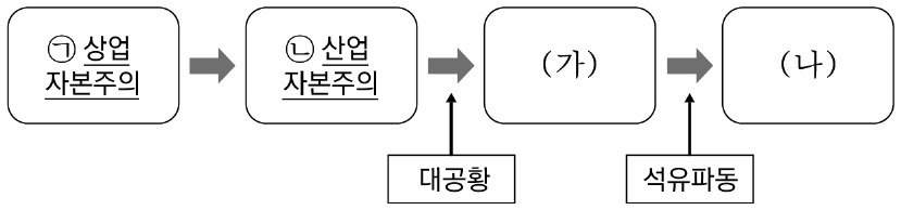 다음은 자본주의의 전개 과정을 도식화한 것이다. 이에 대한 설명으로 옳은 것은? (단, (가), (나)는 각각 신자유주의, 수정 자본주의 중 하나이다.)