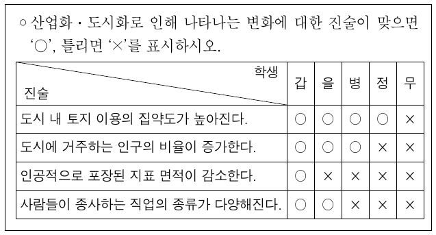 다음은 학생들의 형성 평가 답안을 정리한 것이다. 각 진술에 대해 모두 옳게 응답한 학생은?