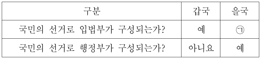 표는 갑국과 을국의 정부 형태를 구분한 것이다. 이에 대한 설명으로 옳은 것은? (단, 갑국, 을국은 각각 전형적인 대통령제, 전형적인 의원 내각제 중 하나를 채택하고 있음.)