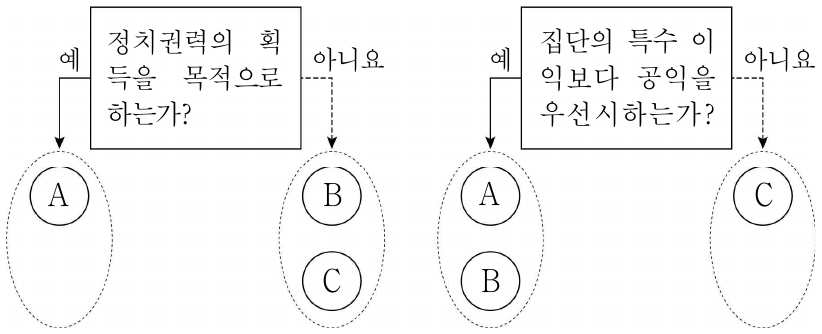 그림은 정치 주체 A ~ C를 구분한 것이다. 이에 대한 설명으로 옳은 것은? (단, A ~ C는 각각 시민 단체, 이익 집단, 정당 중 하나임.)