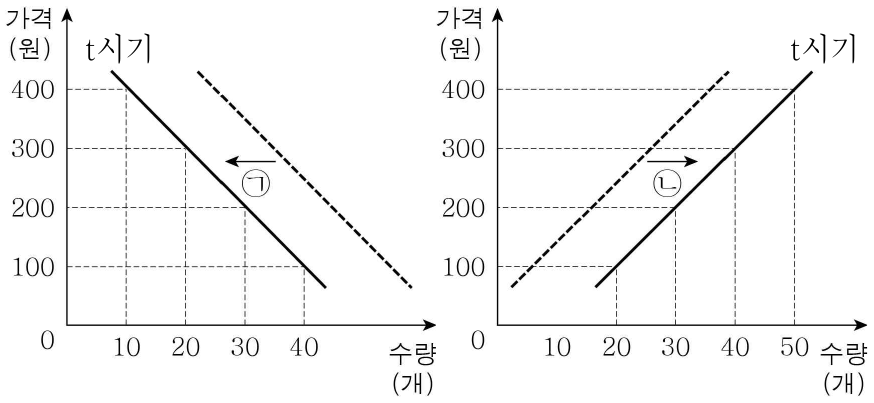 그림은 X재 시장에서 수요, 공급의 변화를 나타낸 것이다. 이에 대한 설명으로 옳은 것은? (단, X재는 수요 법칙, 공급 법칙을 따름.)
