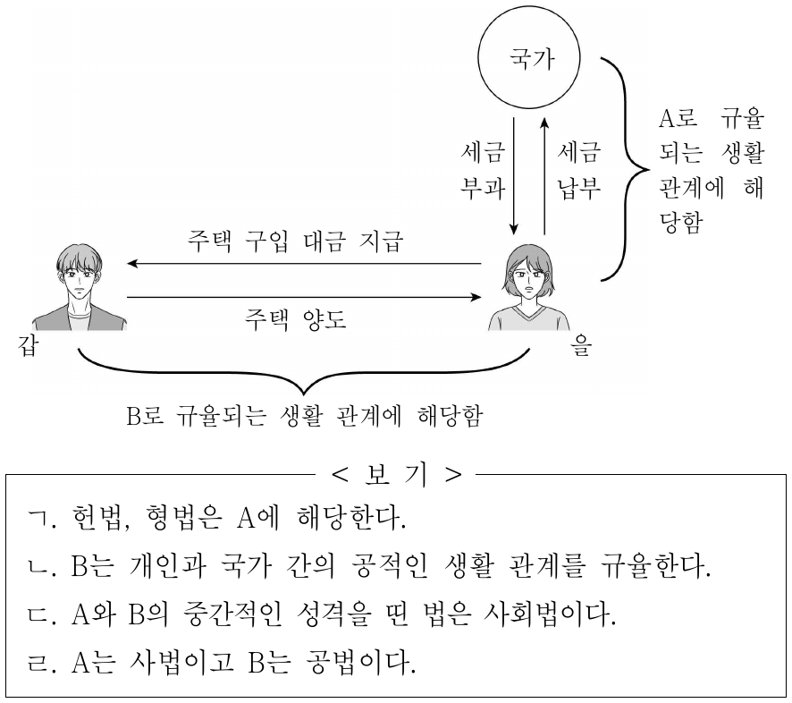 다음 자료의 A, B에 대한 옳은 설명만을 <보기>에서 고른 것은? (단, A, B는 각각 공법, 사법 중 하나임.)