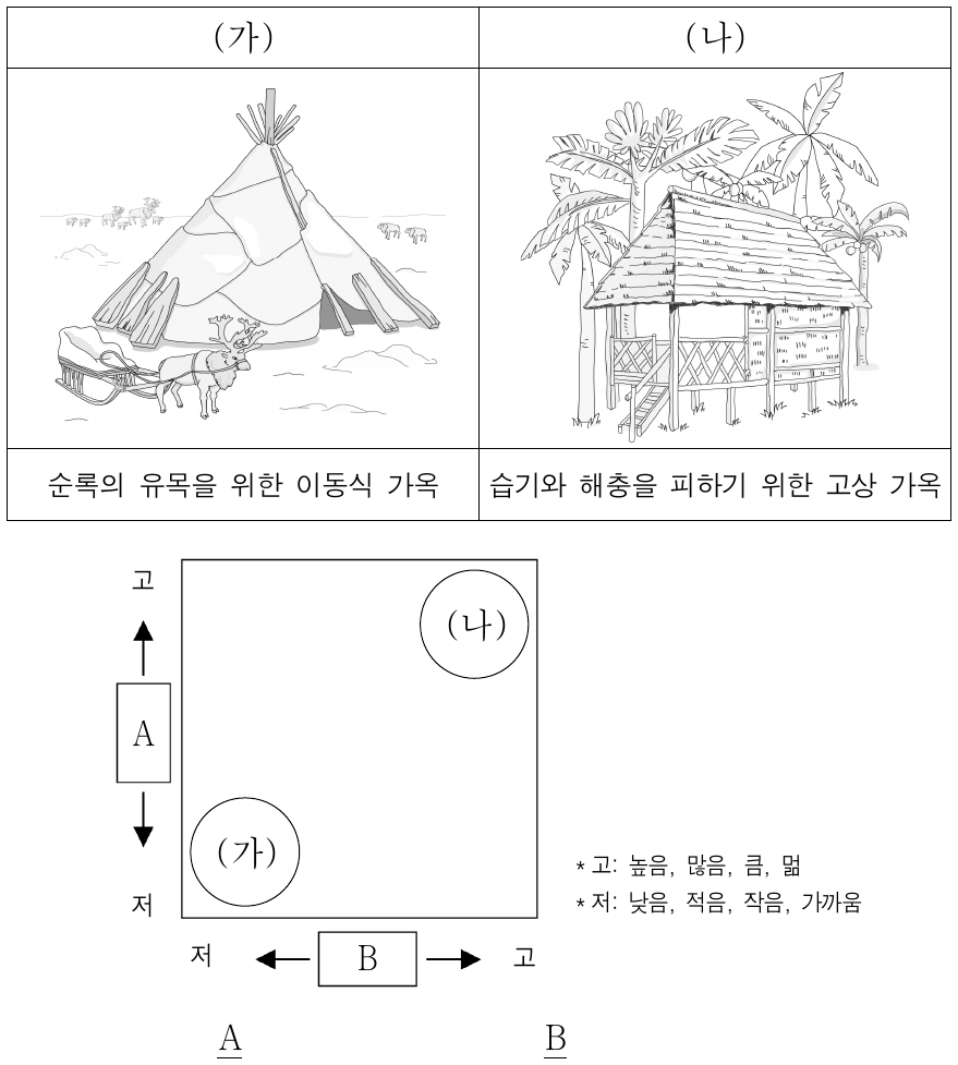 다음은 두 기후 지역의 전통 가옥을 나타낸 것이다. (가), (나) 기후 지역의 상대적 특성을 그래프로 나타낼 때, A, B에 들어갈 항목으로 옳은 것은?