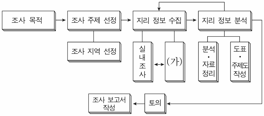 지역 조사 과정 중 (가) 단계에 해당하는 활동으로 가장 적절한 것은?