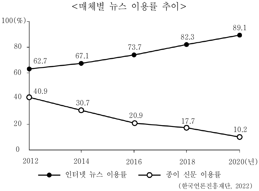 자료를 통해 추론할 수 있는 사회의 일반적인 변화 내용으로 가장 적절한 것은?