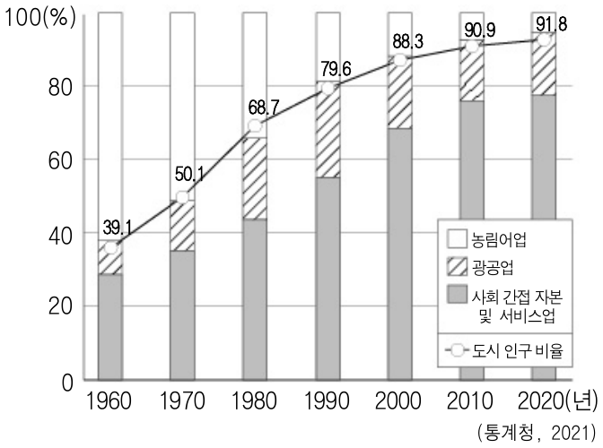 그래프는 우리나라의 산업별 종사자 비중과 도시 인구 비율 변화를 나타낸 것이다. 1960년과 비교한 2020년의 상대적 특성으로 옳은 것은?