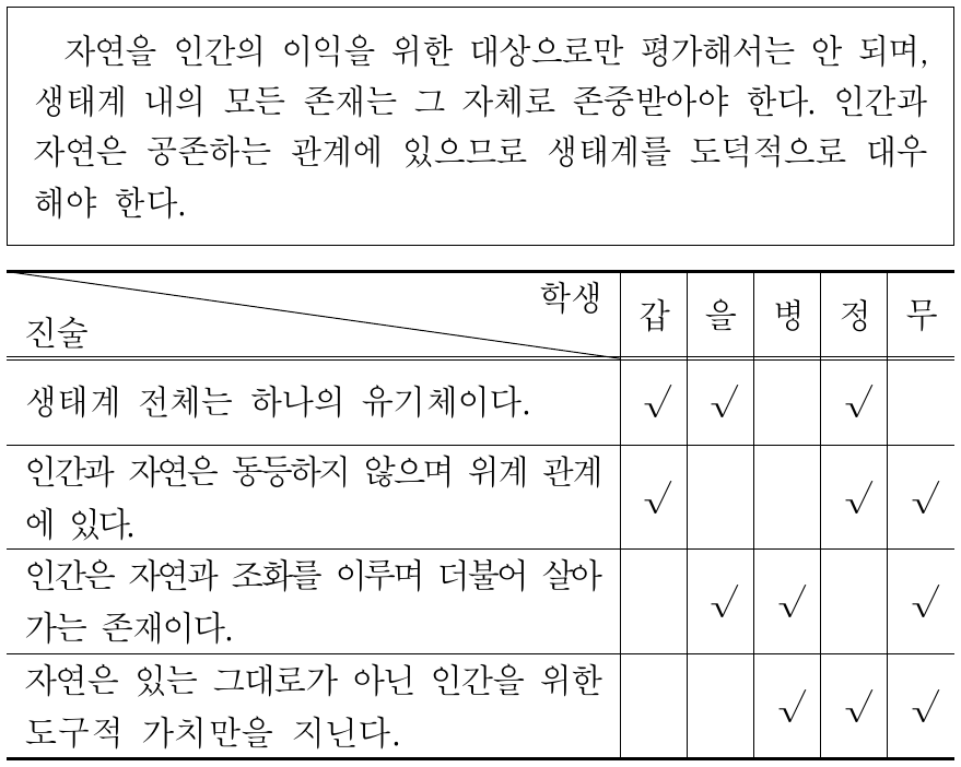 다음 글의 관점에 부합하는 진술에만 모두 ‘√’를 표시한 학생은?