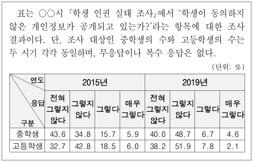 다음 자료에 대한 분석으로 옳은 것은?
