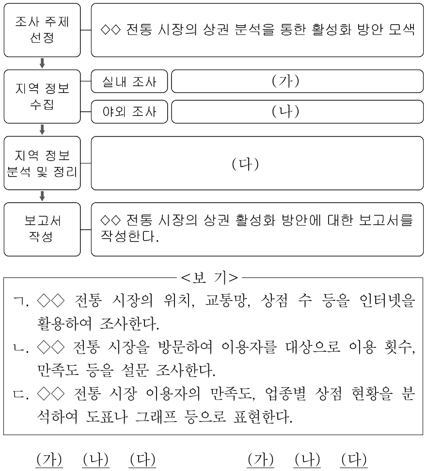 다음 자료는 지역 조사 과정을 나타낸 것이다. (가) ～ (다)에 들어갈 적절한 활동만을 <보기>에서 고른 것은?