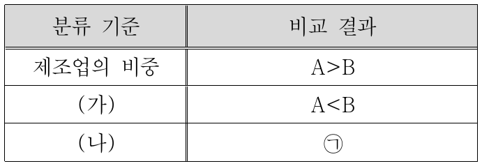 표는 A, B 사회를 비교한 것이다. 이에 대한 설명으로 옳은 것은? (단, A, B는 각각 산업 사회와 정보 사회 중 하나임.)
