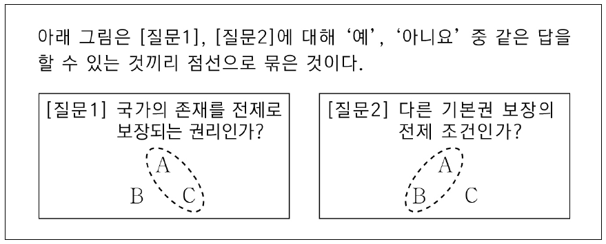 기본권 유형 A ～ C에 대한 설명으로 옳은 것은? (단, A ～ C는 각각 자유권, 평등권, 참정권 중 하나임.)