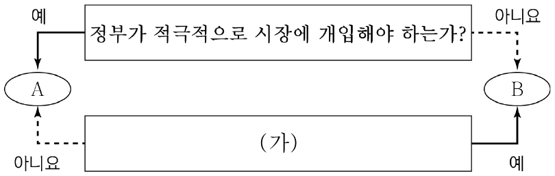 그림의 A, B는 각각 수정 자본주의와 신자유주의 중 하나이다. 이에 대한 설명으로 옳은 것은?
