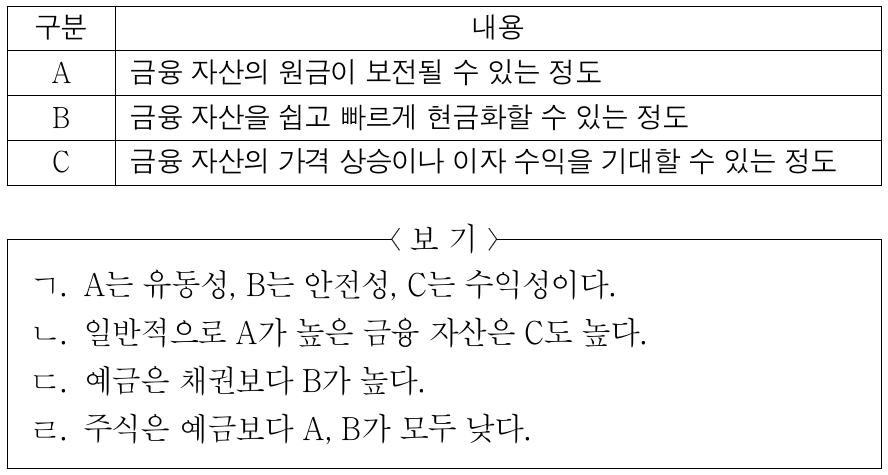 표는 자산 관리의 원칙 A ～ C를 정리한 것이다. 이에 대한 옳은 설명만을 <보기>에서 고른 것은? (단, A ～ C는 각각 수익성, 안전성, 유동성 중 하나임.)