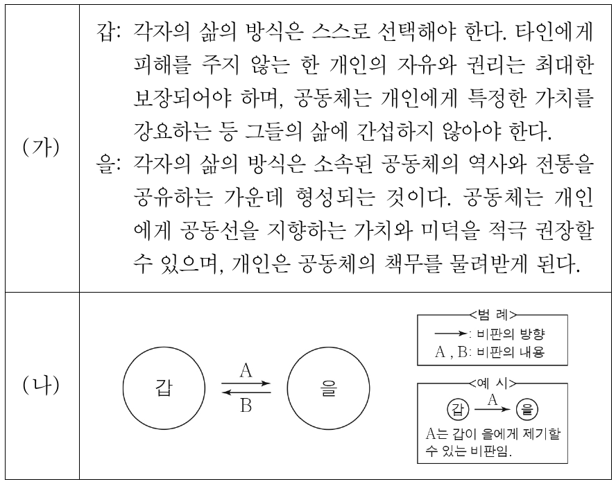 (가)의 갑, 을의 입장에서 서로에게 제기할 수 있는 비판을 (나) 그림으로 표현할 때, A, B에 해당하는 내용으로 가장 적절한 것은?