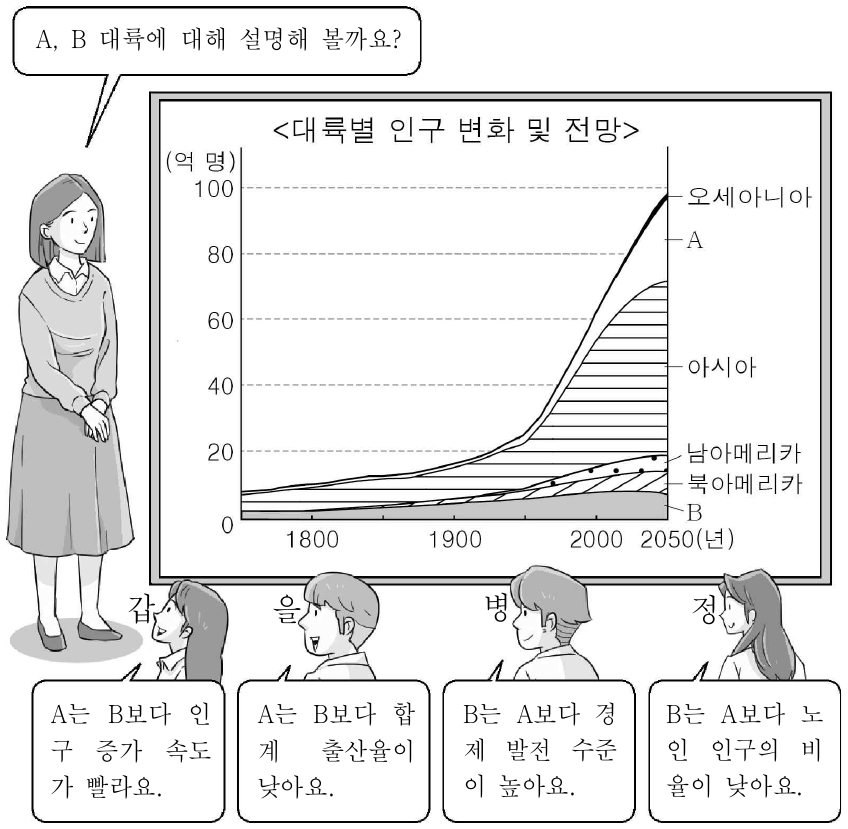 다음은 세계의 인구에 대한 수업 장면이다. 교사의 질문에 옳게 대답한 학생만을 고른 것은? (단, A, B는 각각 아프리카, 유럽 중 하나임.)