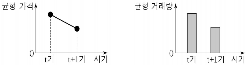 그림은 X재 시장의 변화를 나타낸 것이다. 그 요인으로 옳은 것은? (단, X재는 수요와 공급 법칙을 따르며, 수요와 공급 중 하나만 변동함.)