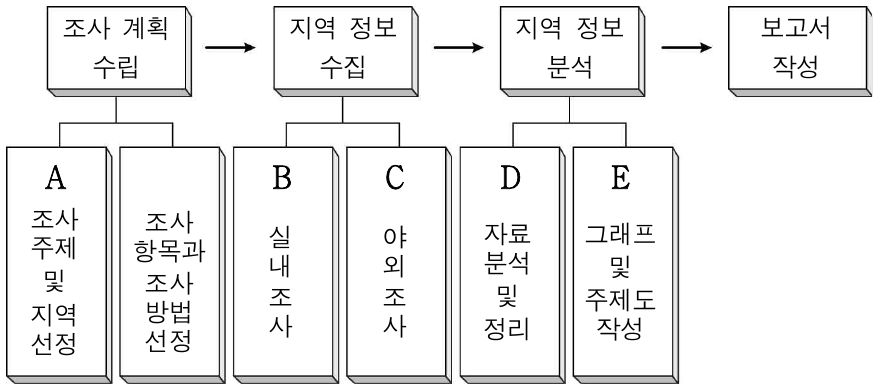 다음은 지역 조사 과정을 나타낸 것이다. A ~ E 단계에 해당하는 활동으로 가장 적절한 것은?