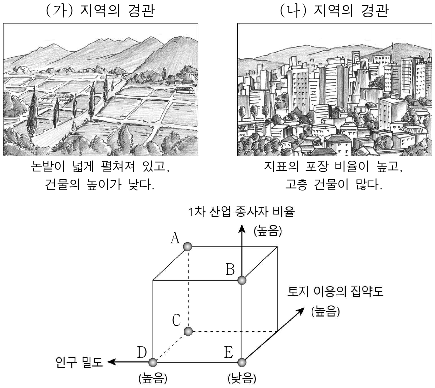 (가) 지역에 비해 (나) 지역이 지니는 상대적 특징을 그래프의 A ~ E에서 고른 것은?