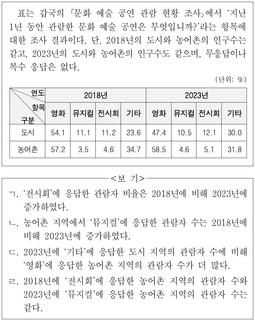 다음 자료에 대한 옳은 분석만을 <보기>에서 고른 것은?