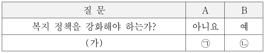 표의 A, B는 각각 수정 자본주의와 신자유주의 중 하나이다. 이에 대한 설명으로 옳은 것은? (단, 질문에 대한 대답은 ‘예’, ‘아니요’로만 할 수 있음.)