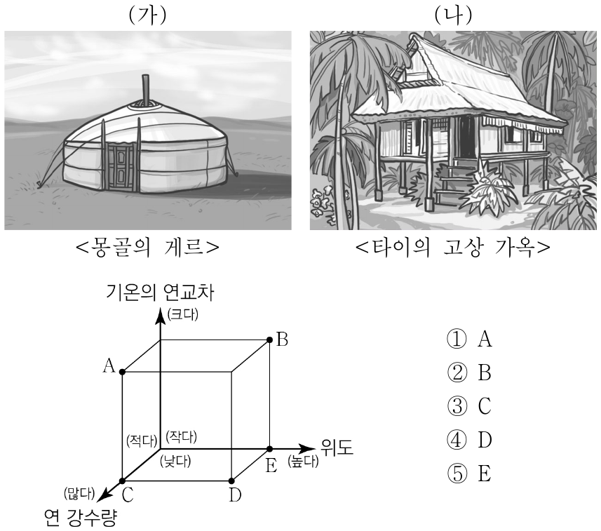 다음은 두 지역의 전통 가옥을 소개한 자료이다. (가) 기후 지역과 비교한 (나) 기후 지역의 상대적 특징을 그래프 A ~ E에서 고른 것은?