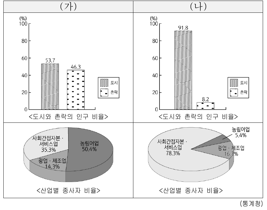 (가)와 비교한 (나)의 상대적 특징에 대한 추론으로 옳지 않은 것은? (단, (가), (나)는 각각 우리나라의 1970년, 2020년 중 하나임.)