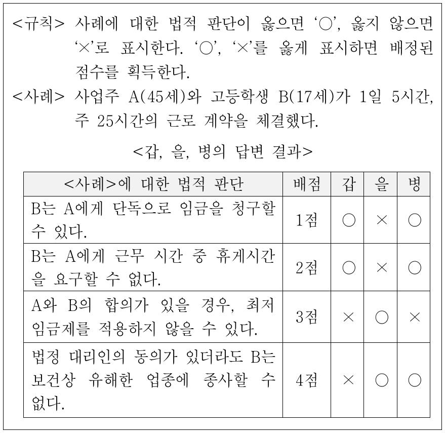 다음은 청소년 노동권에 대한 수업 활동을 정리한 자료이다. 이에 대한 설명으로 옳은 것은?
