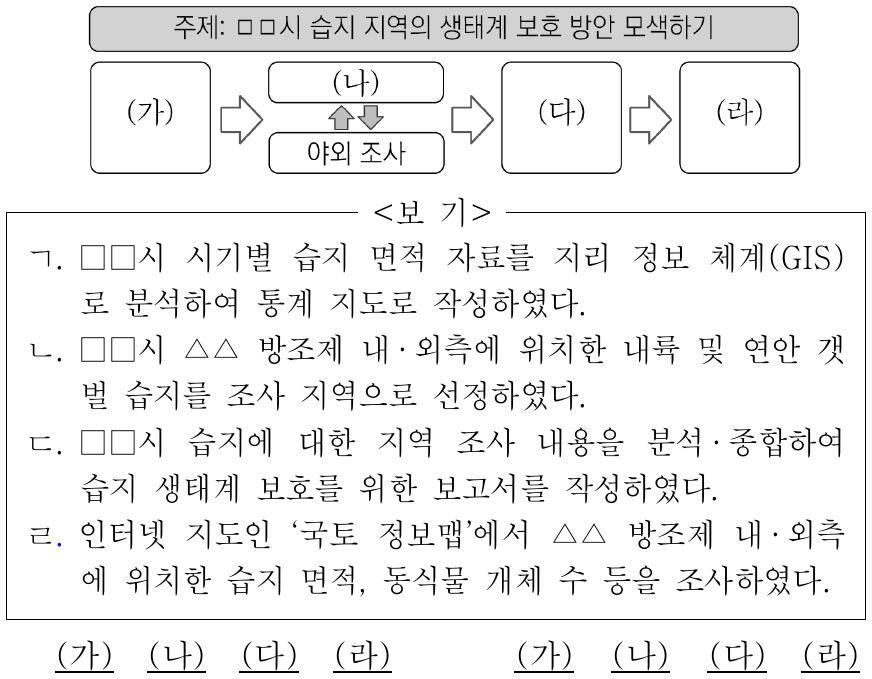 다음 자료는 지역 조사 과정을 나타낸 것이다. (가) ～ (라) 단계의 활동 내용으로 적절한 것을 <보기>에서 고른 것은?