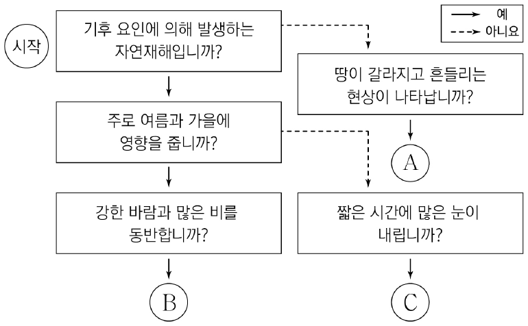 우리나라에 영향을 주는 자연재해 A ~ C에 대한 설명으로 옳지 않은 것은? (단, A ~ C는 각각 지진, 폭설, 태풍 중 하나임.)