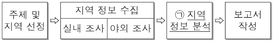 그림의 과정에 따라 ‘태화강의 오염과 복원’에 대한 지역 조사를 진행하고자 한다. 밑줄 친 ㉠에 해당하는 활동으로 옳은 것은?