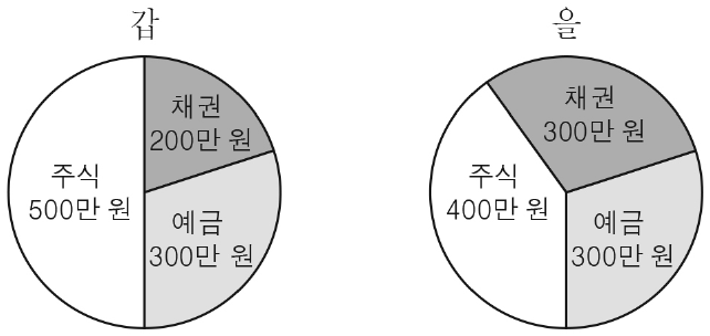 그림은 갑과 을의 금융 자산별 보유액을 나타낸다. 이에 대한 설명으로 옳은 것은?