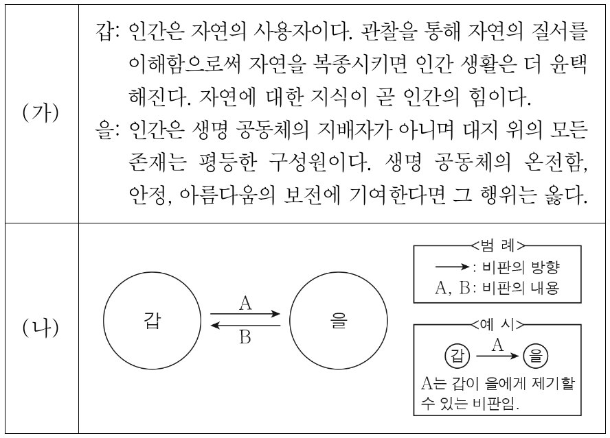 (가)의 갑, 을의 입장에서 서로에게 제기할 수 있는 비판을 (나) 그림으로 표현할 때, A, B에 해당하는 내용으로 가장 적절한 것은?