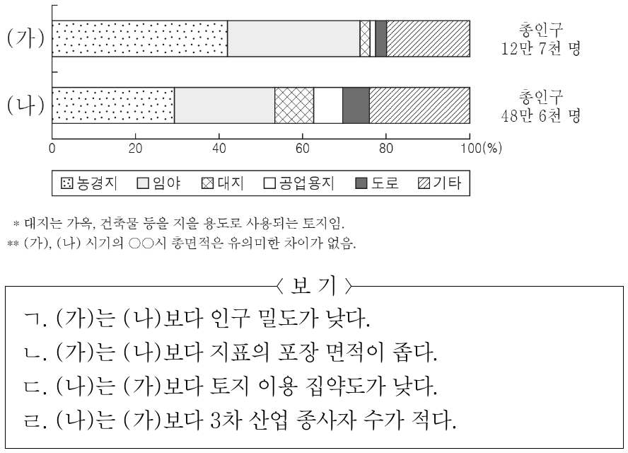 다음 자료는 두 시기의 ○○시 용도별 토지 이용 비율과 총인구를 나타낸 것이다. (가), (나) 시기에 대한 옳은 설명만을 <보기>에서 고른 것은? (단, (가), (나) 시기는 각각 1998년, 2021년 중 하나임.)